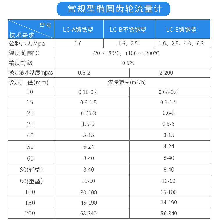 常規(guī)型液體容積式流量計技術參數對照表